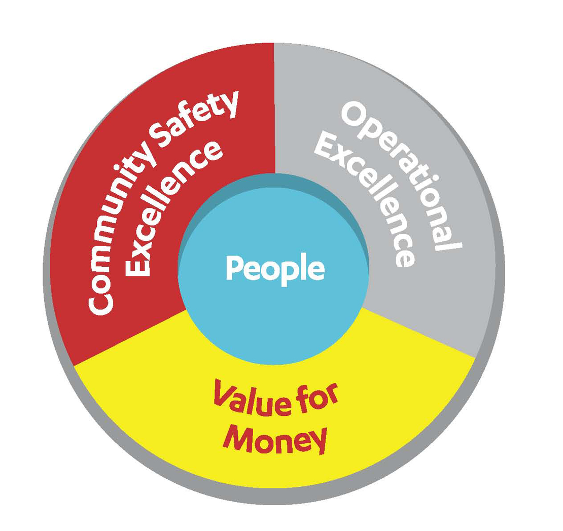 Circle diagram of strategic aims. operational excellence, community safety excellence and value for money around the outside and people in the middle